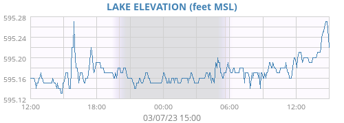 Lake Elevation [BROKEN!]