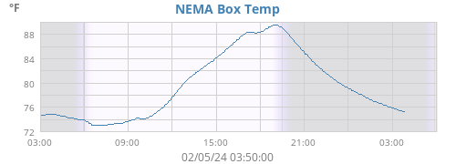 NEMA Box Temp