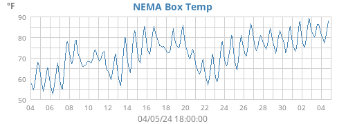 NEMA Box Temp